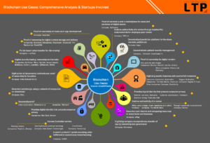 Blockchain Usecases and Startups