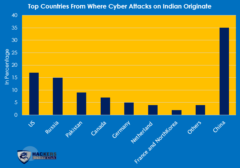 Cyber Attacks on Indian Originate