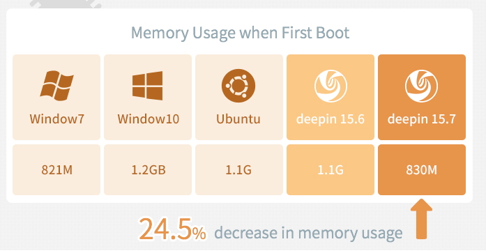 Deepin OS Memory size