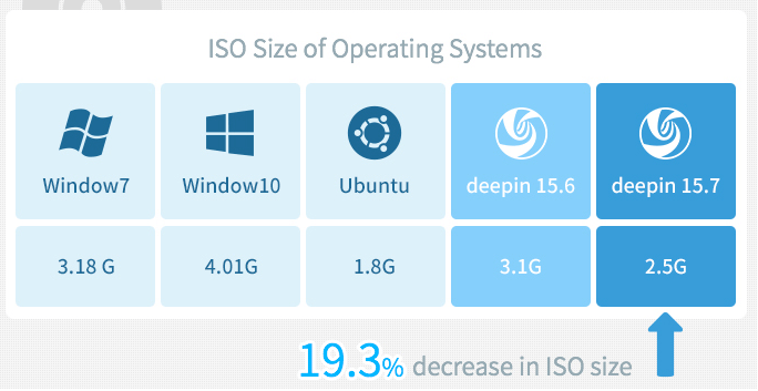 Deepin OS ISO Size