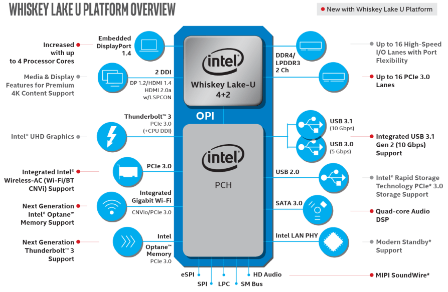 Intel Whiskey Lake U platform Overview