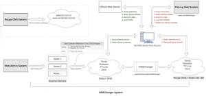 DNS Changer System
