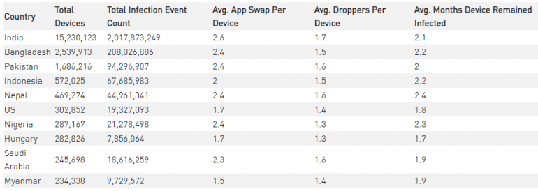 25 Million Android Phones Infected By Malware 'Agent Smith'