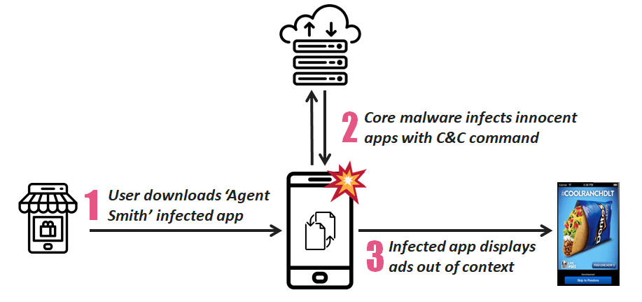Android Malware AgentSmith Work