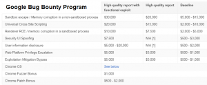 Google Bug Bounty Reward