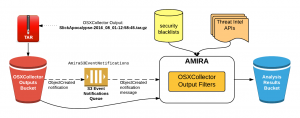 AMIRA component diagram