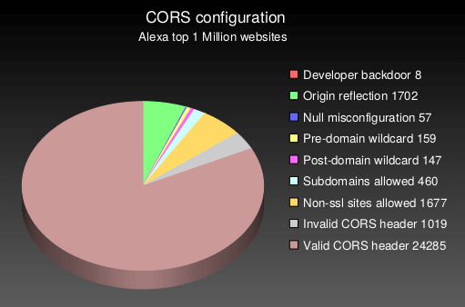 CORS Configuration Stats
