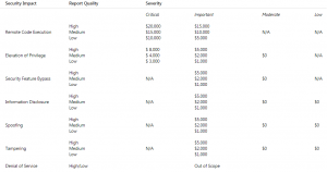 Microsoft Xbox Bounty Program
