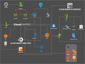 Cloud Sniper deployment