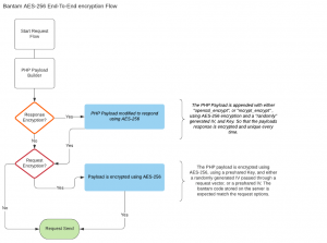 Bantam Encryption