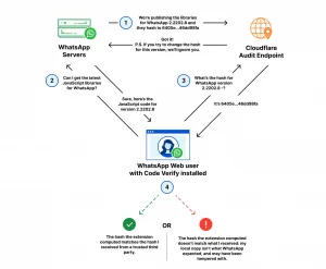 Code-Verify Cloudflare