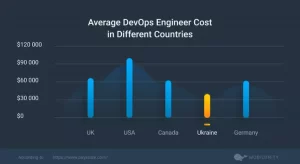 DevOps Engineer Cost