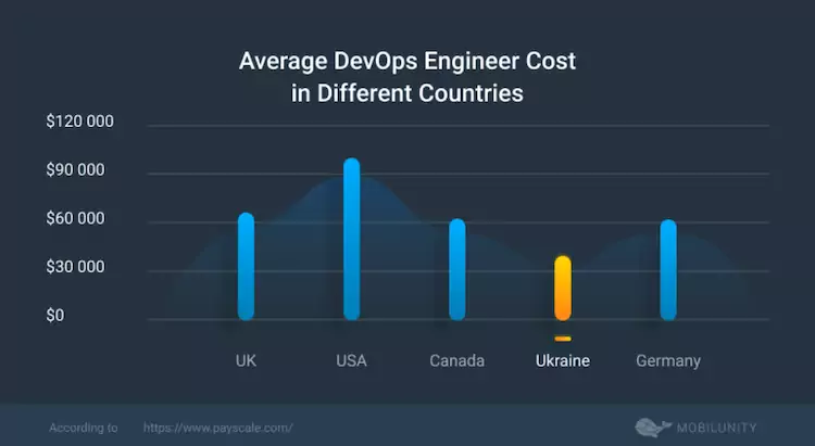 DevOps Engineer Cost