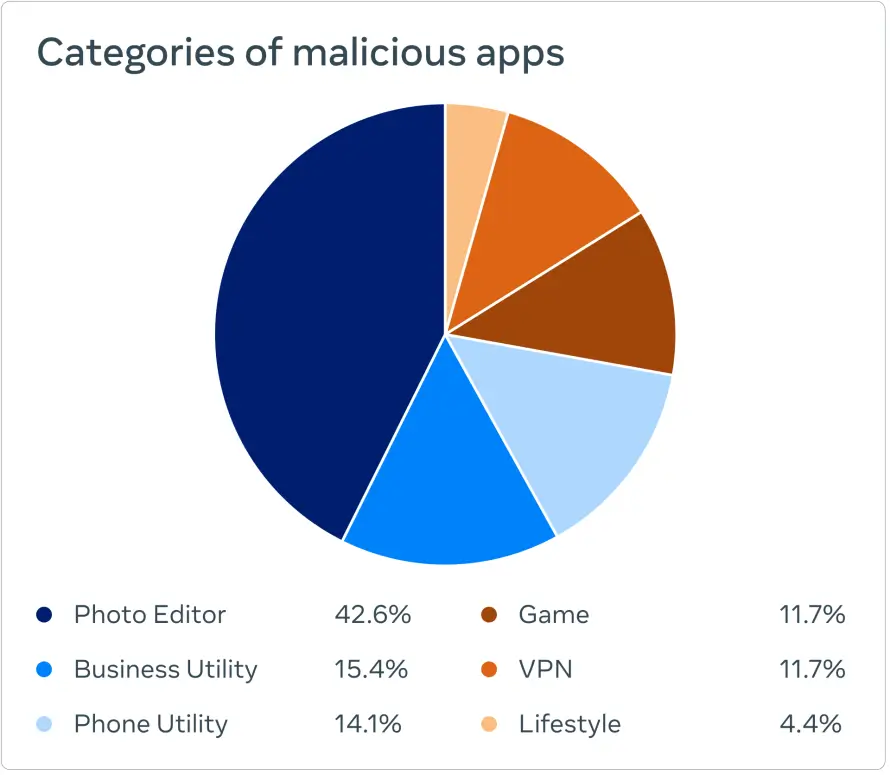 Meta detects categories of malicious apps