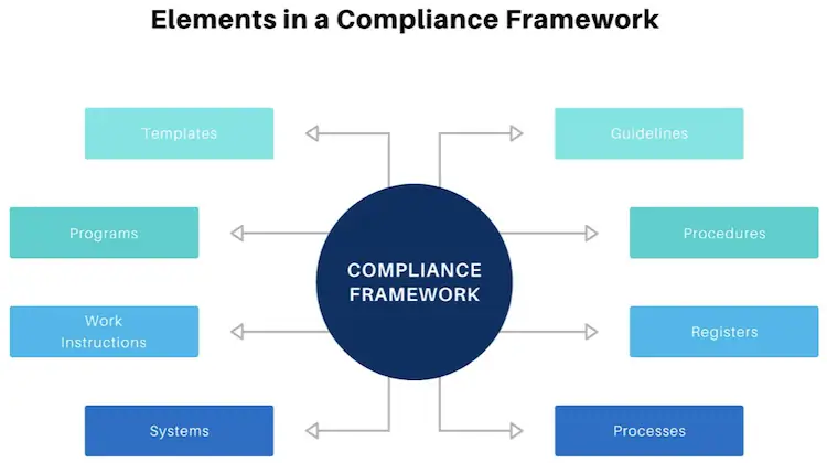 Compliance Framework Elements