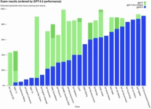 GPT-3.5 performance results