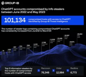 ChatGPT accounts compromised report