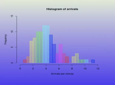 Histogram Chart