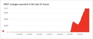 ATT outages report by Downdetector