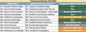 OWASP Mobile 2016-2024 Comparison