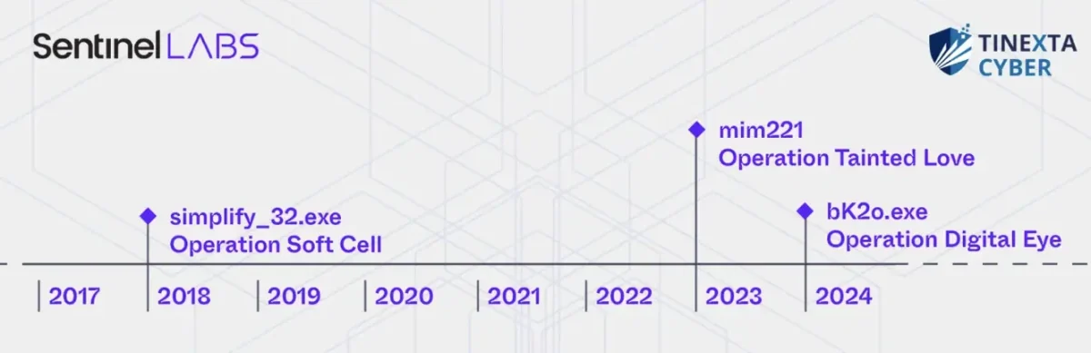 Image by Sentinel Labs