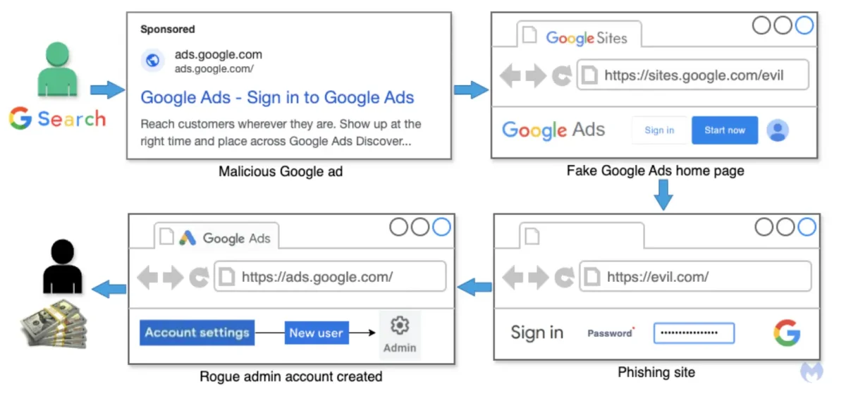 Google Ads Report By Malwarebytes