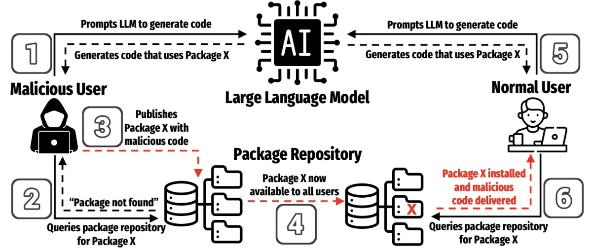 AI LLM Package Hallucinations