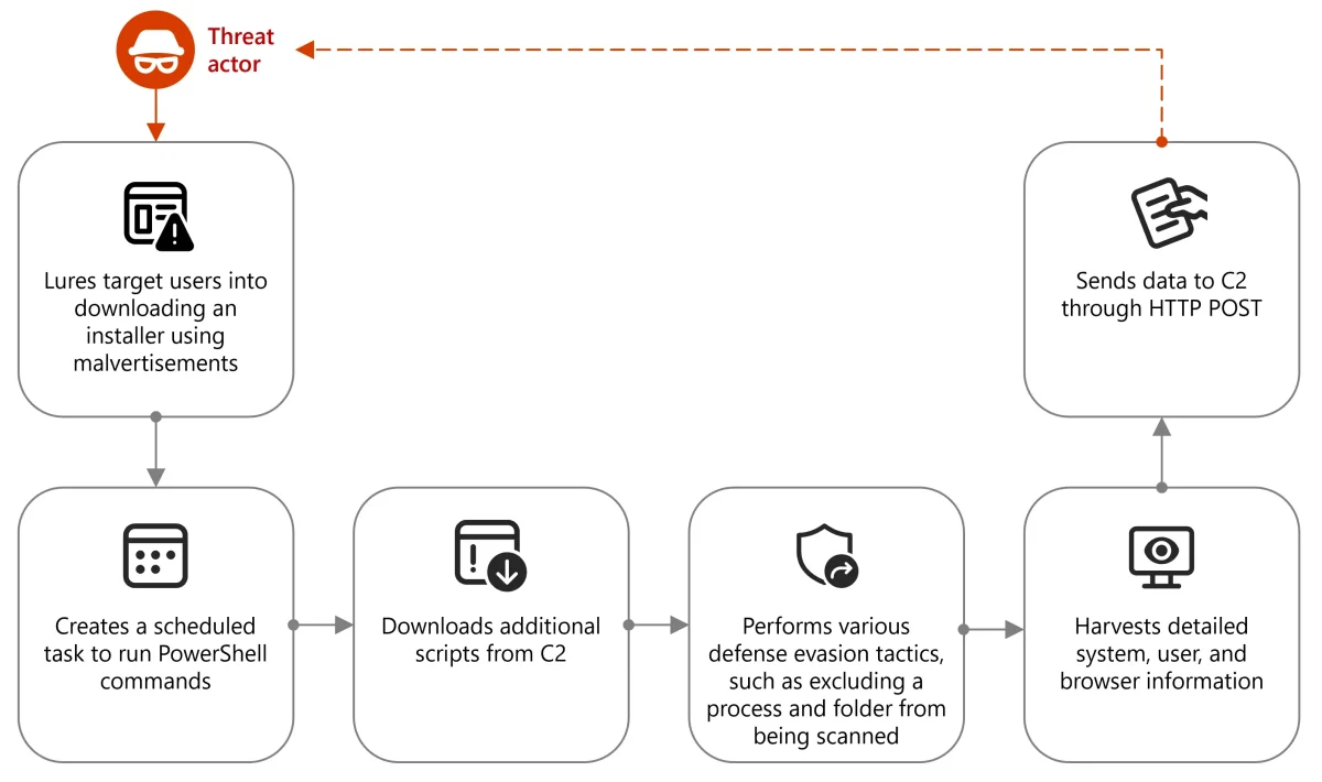 Overview-of-the-malvertising-campaign-leveraging-Node.js