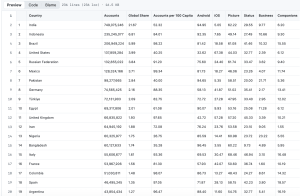 Whats App Users Exposed - Country Wise