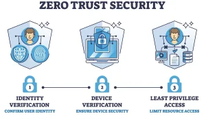Zero Trust Security