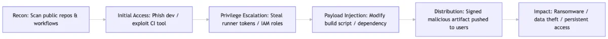 CI_CD chain