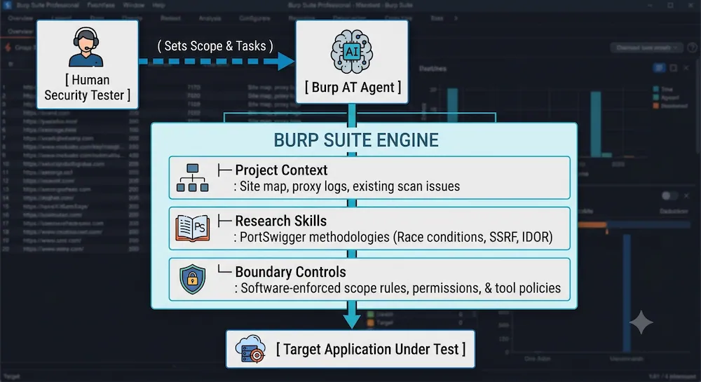 Burp AT Flowchart
