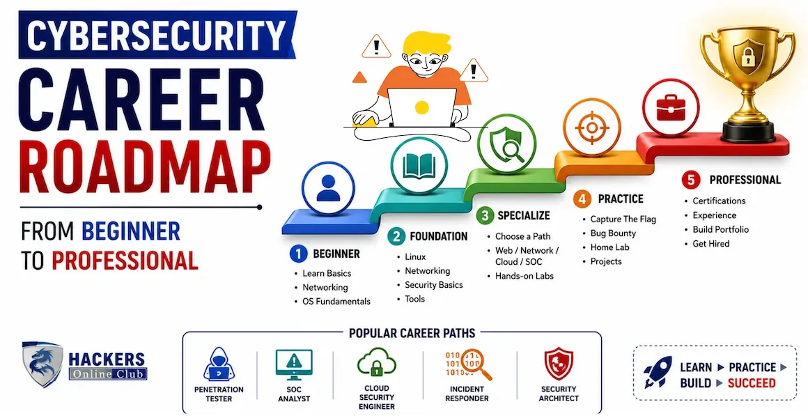 Cybersecurity career roadmap