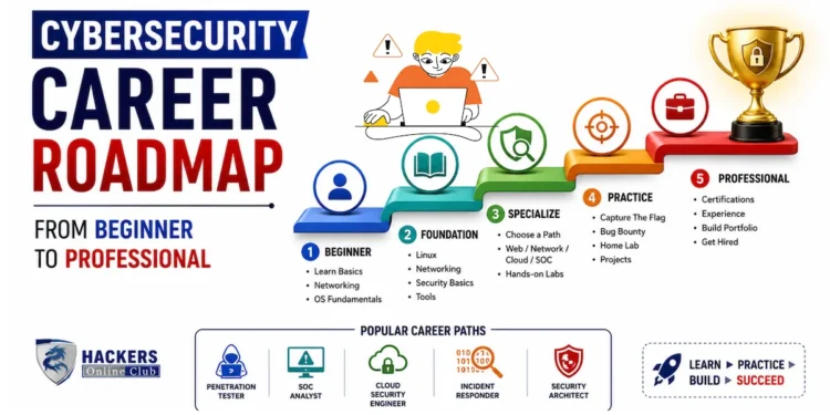Cybersecurity career roadmap