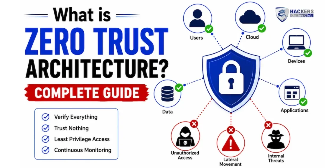 Zero Trust Architecture