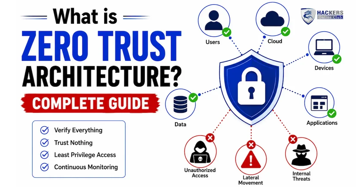 Zero Trust Architecture