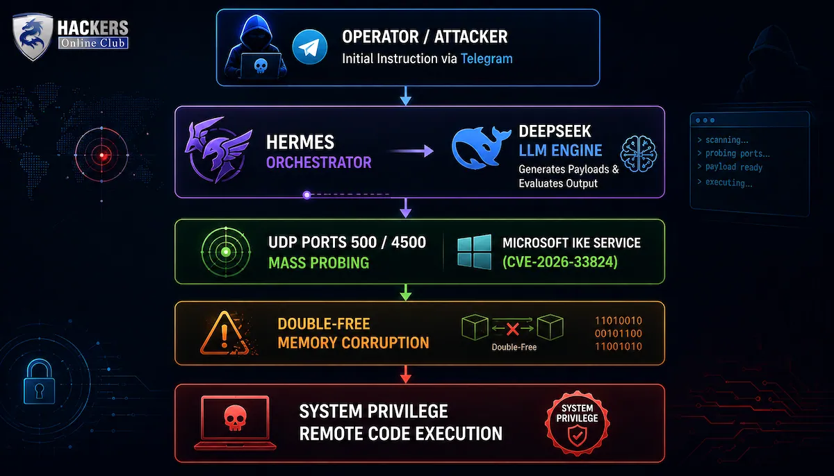 CISA Warns AI-Powered Zero Day Targets Windows And VMware 6 AI RCE