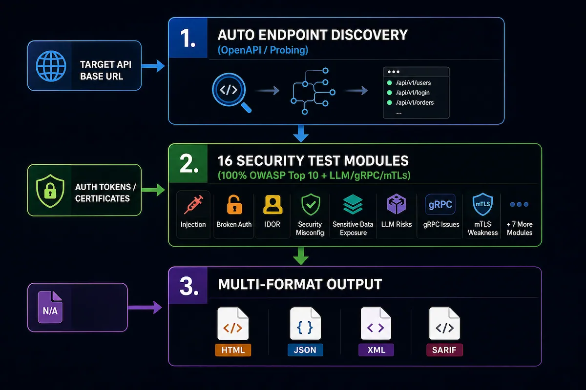 OWASP API Security Testing Framework (ASTF) 6 ASTF Overview