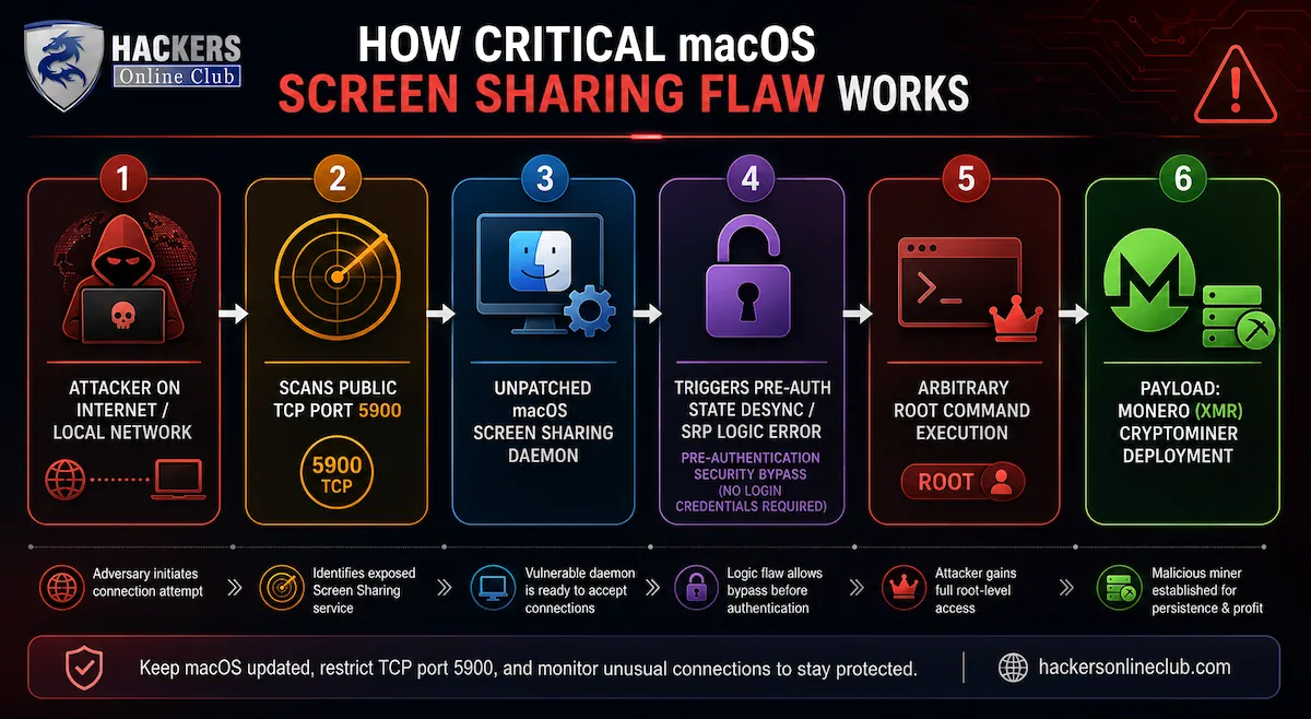 Critical macOS Screen sharing flaw works