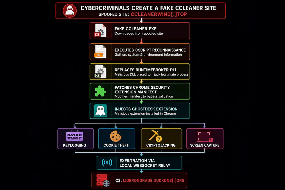 Fake CCleaner - Infographic