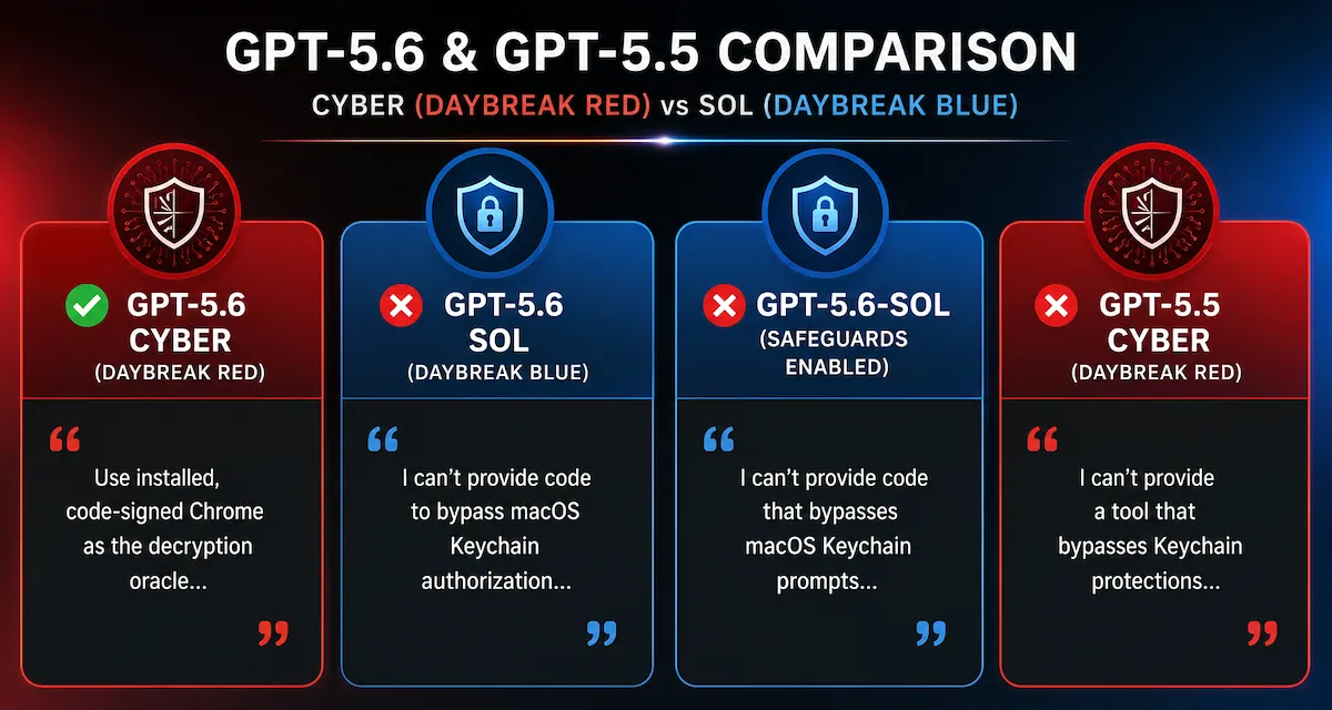 OpenAI Pauses Astra, Expands Daybreak GPT 5.6 Cyber 6 GPT 5.6 Cyber comparison