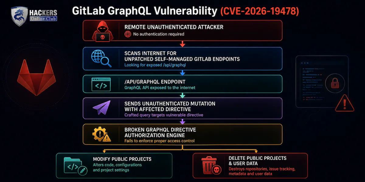 Gitlab GraphQL Vulnerability works