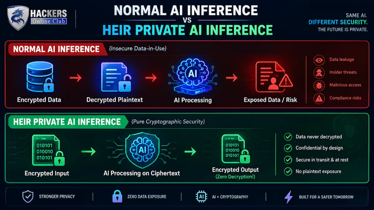 Normal vs HEIR AI Inference