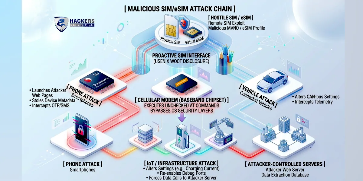 Hidden SIM Card Vulnerability Affecting Smartphones, EV Chargers and IoT Devices 6 eSim chain