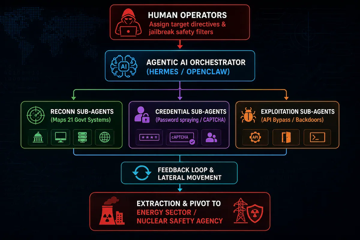 Autonomous AI Hacking Campaign Targets Taiwan Infrastructure 6 How AI driven attack unfolded