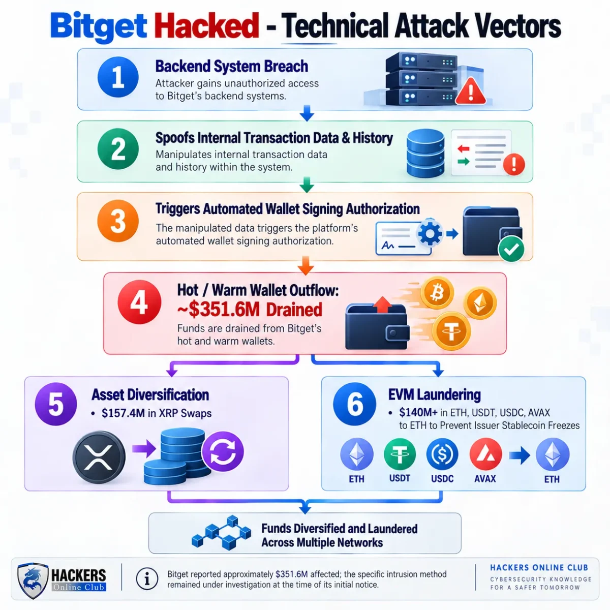 Bitget Hacked: $352M Theft Largest Crypto Heist 2026 6 Bitget hacked technical vectors