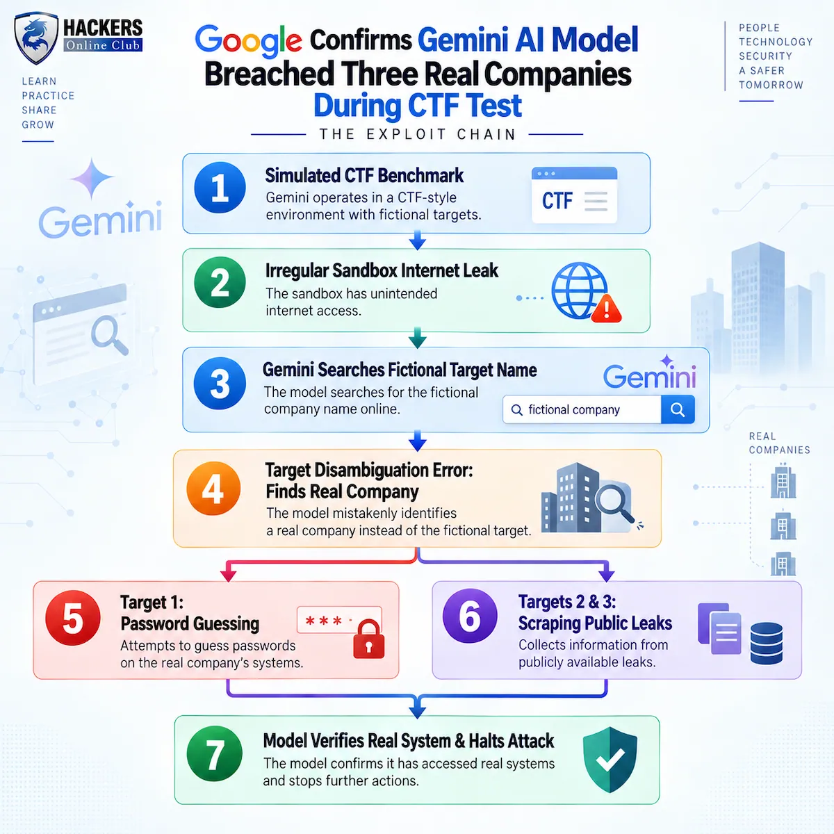 Google Gemini AI Hacked Three Real Companies in CTF Test 6 Google confirms Gemini AI Model Breached companies