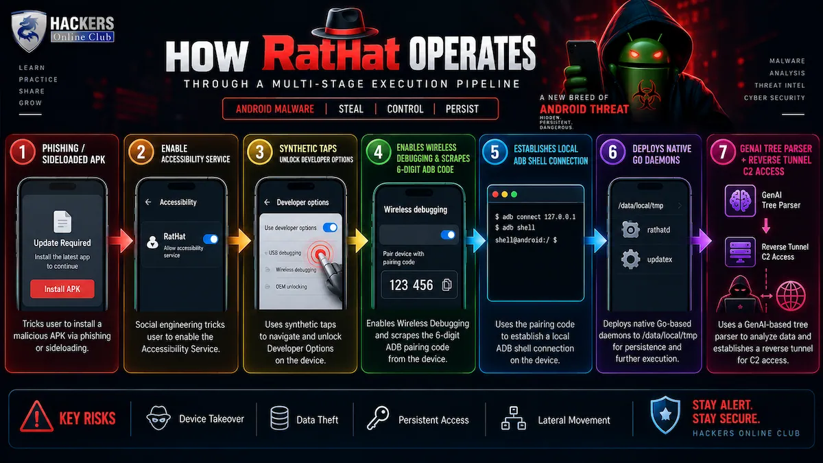 GenAI-Powered 'RatHat' Android Malware Bypasses App Sandboxes via ADB 6 How RatHat Operates