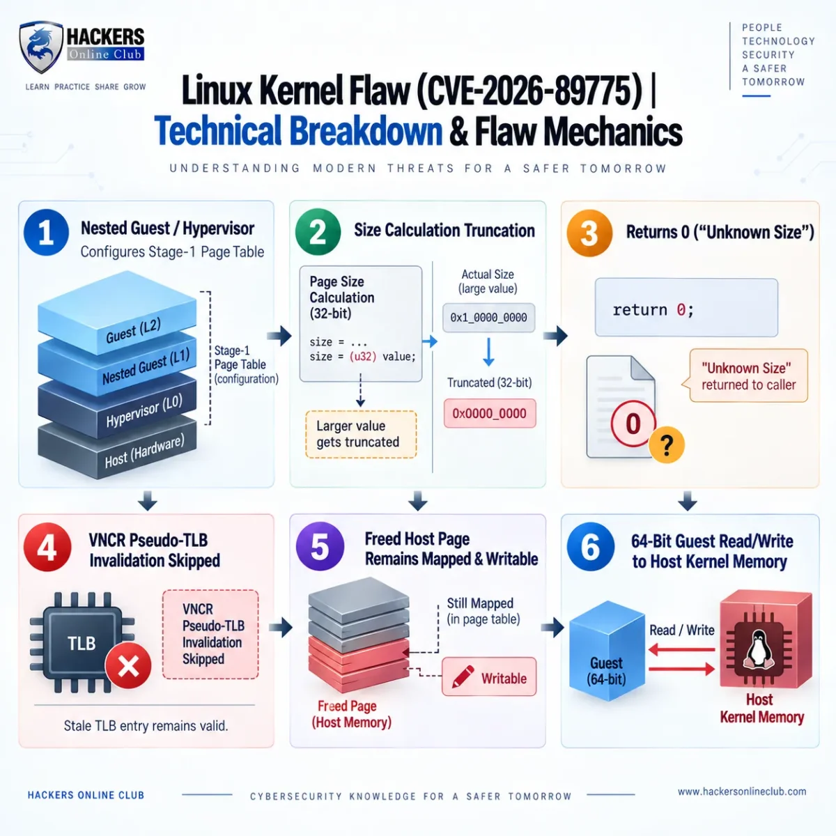 Linux Kernel flaw CVE-2026-89775