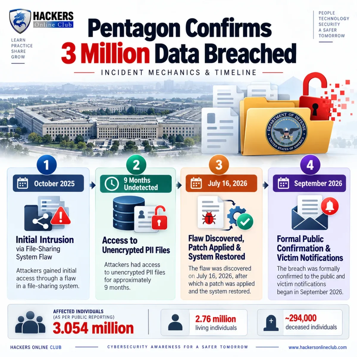 Pentagon Confirms Breached 3 Million DMDC Personnel Database 6 Pentagon confirms breached